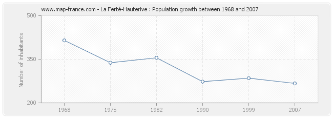 Population La Ferté-Hauterive